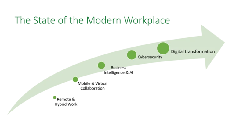 graphic of the state of the modern workplace