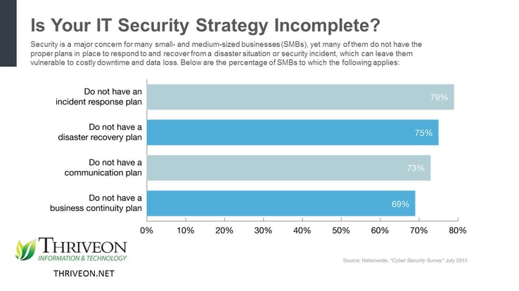 IT Security Strategy Preparedness