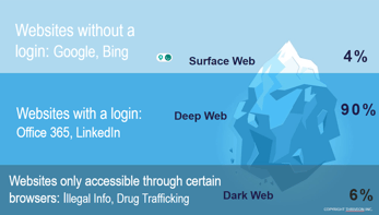 thriveon picture surface web deep web dark web infographic