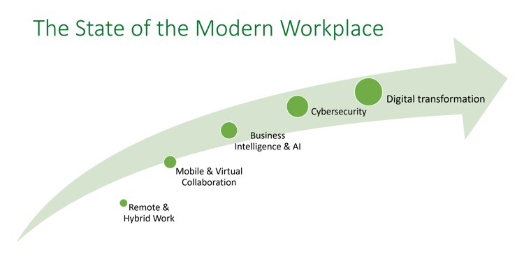 The State of the Modern Workplace